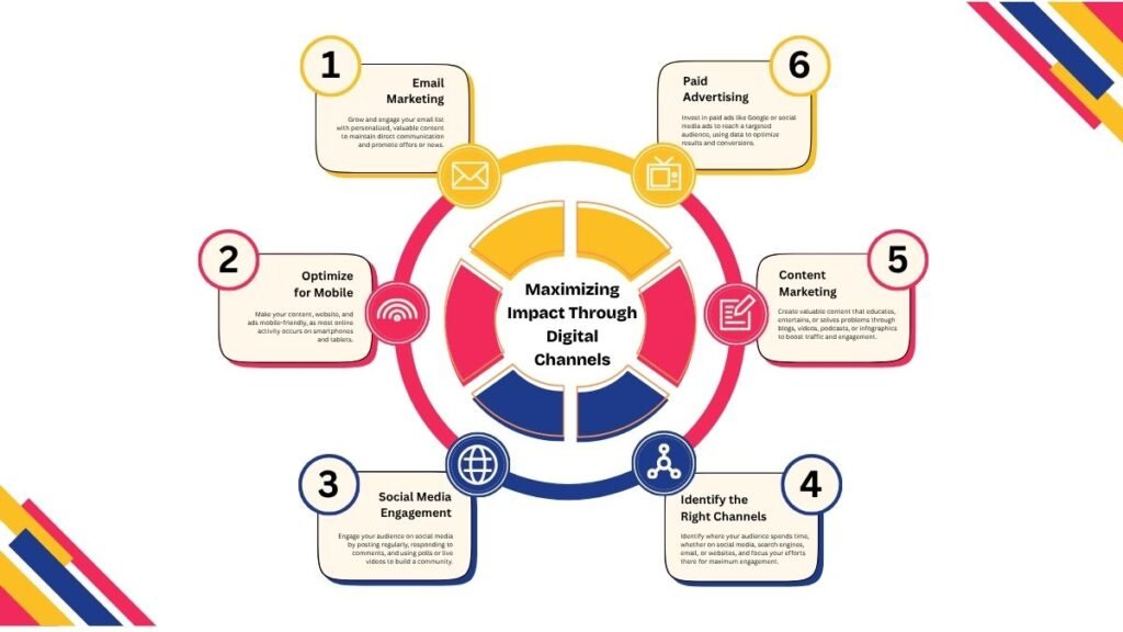 Digital Marketing strategies